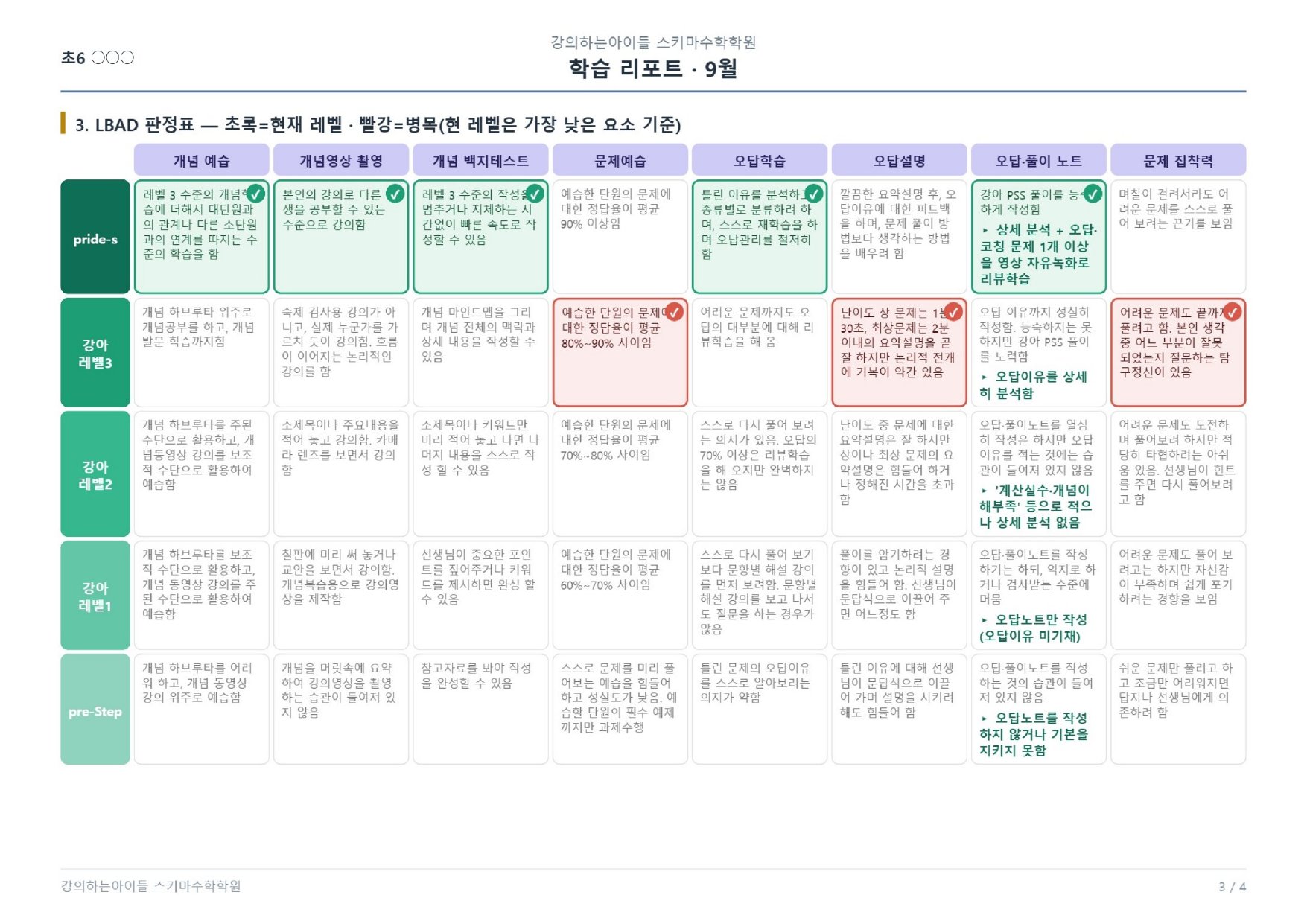 실제 LBAD 판정표 — 8가지 공부 행동별 현재 레벨(초록)과 가장 약한 요소(빨강) 표시