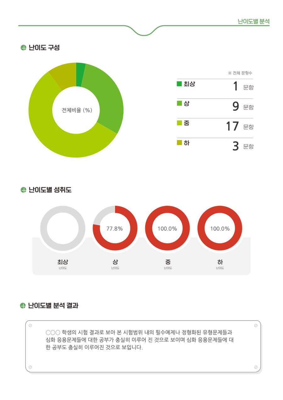 학력인증평가 결과보고서 예시 3쪽 (학생 이름 가림)