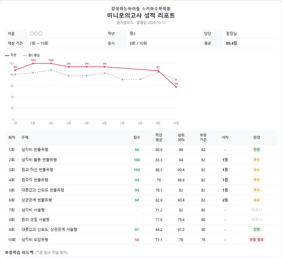 미니모의고사 성적 리포트 예시 1쪽 (학생 이름 가림)