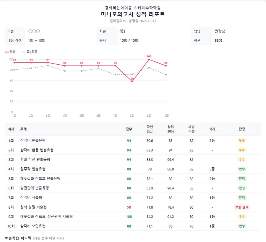 미니모의고사 성적 리포트 예시 2쪽 (학생 이름 가림)